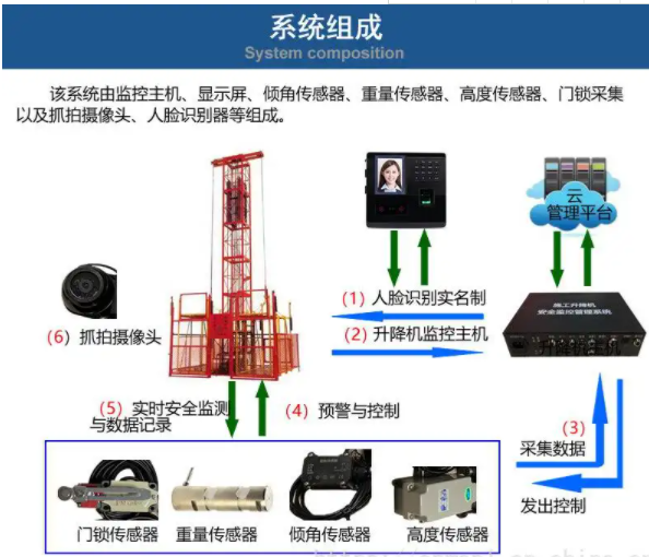 升降机监测系统