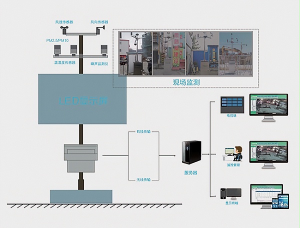 环境扬尘监测系统